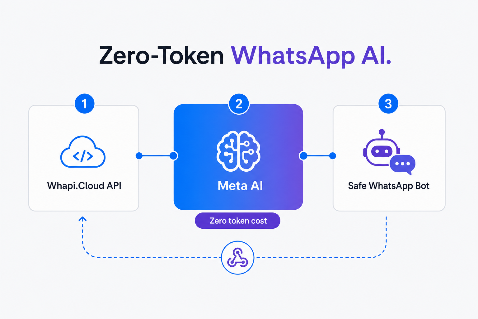 Zero-Token WhatsApp AI Assistant Architecture