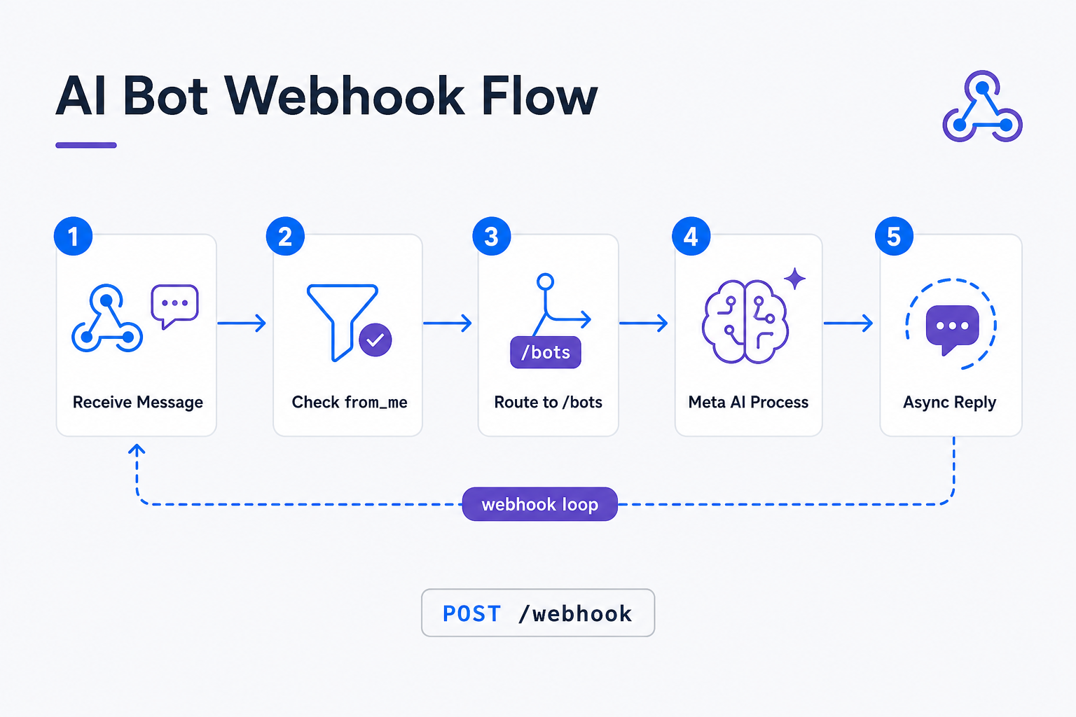 Asynchronous Webhook Message Routing Flow