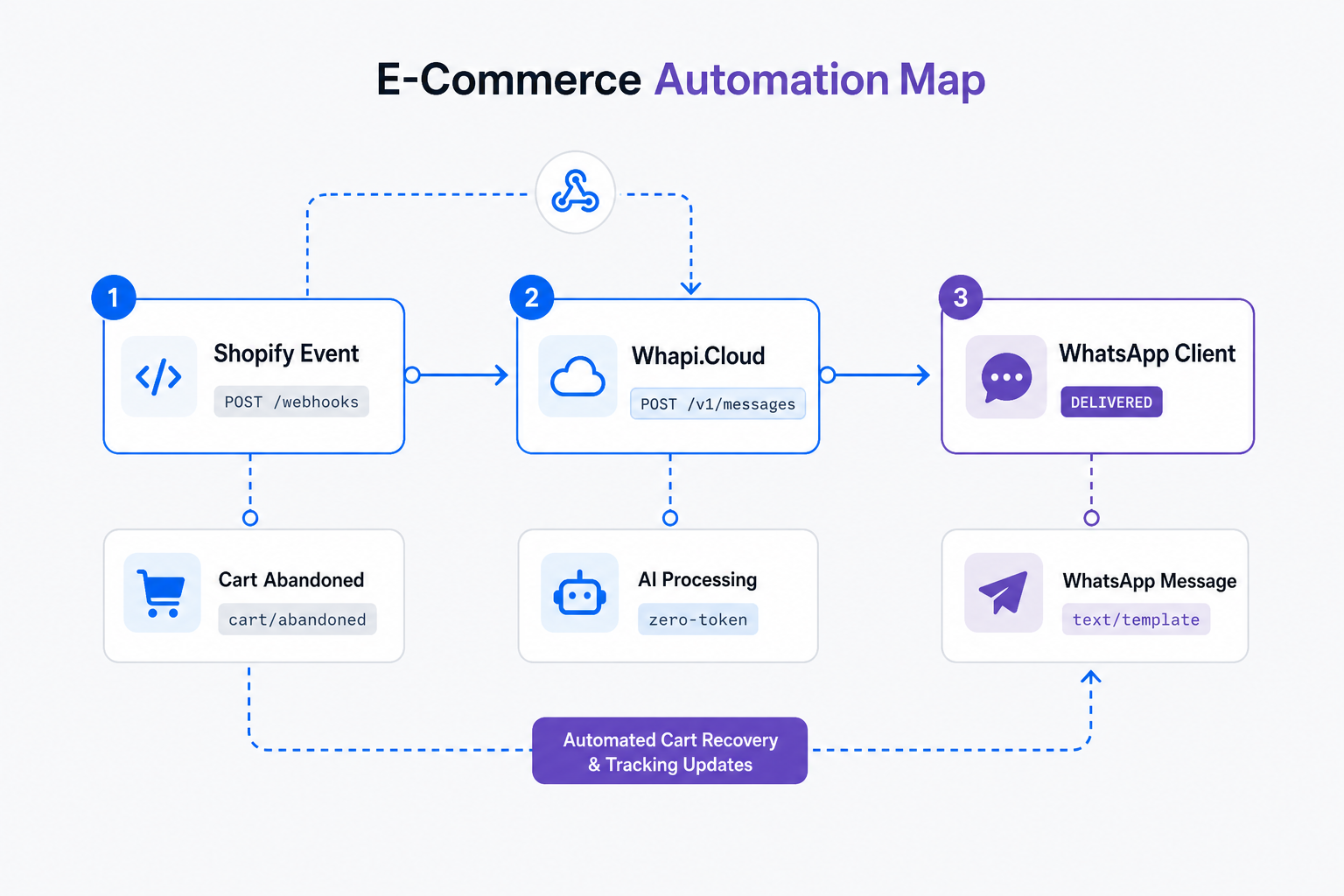 E-Commerce WhatsApp Automation System Map