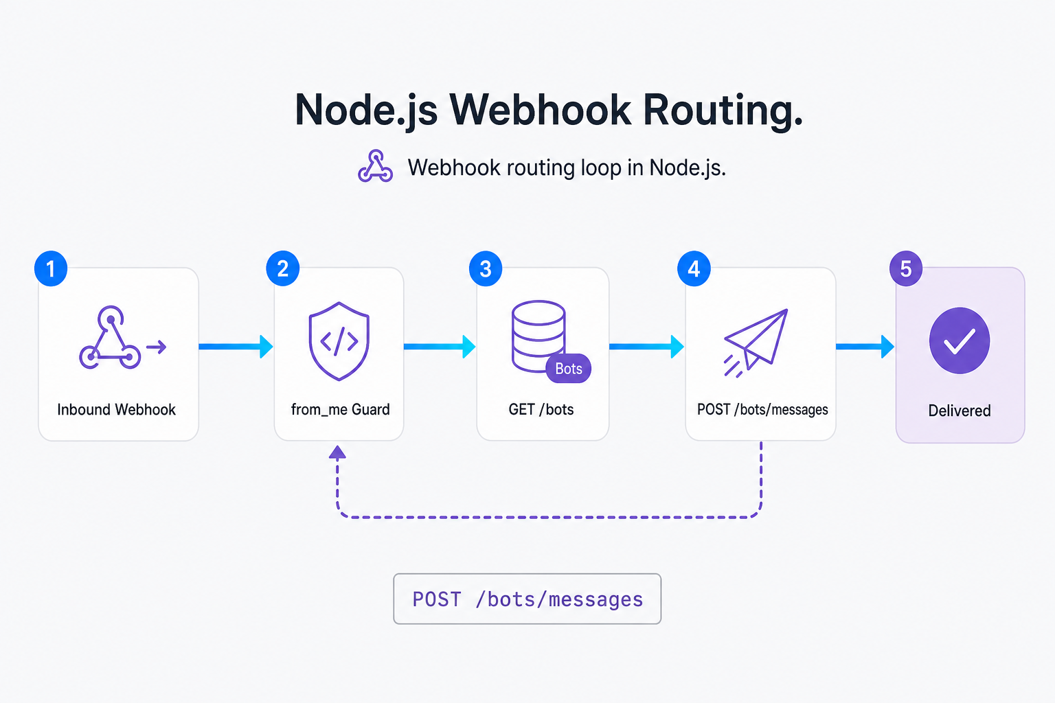 Node.js webhook yönlendirme akış şeması