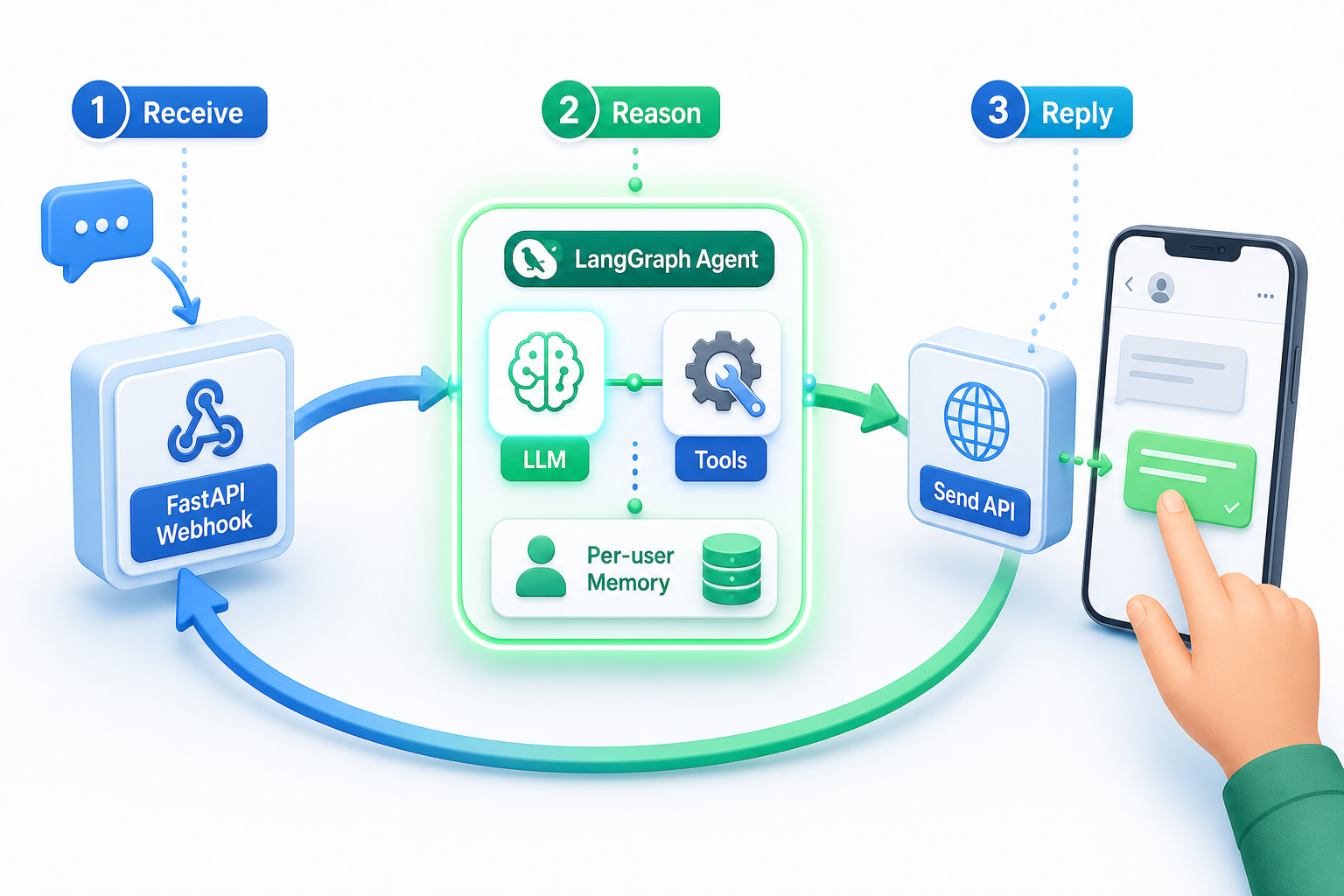 Receive, reason, reply loop for a WhatsApp AI agent on a single Whapi.Cloud webhook