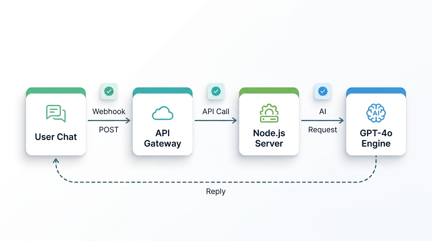 WhatsApp AI chatbot message routing pipeline: WhatsApp to Whapi.Cloud gateway to Node.js server to OpenAI GPT-4o and back