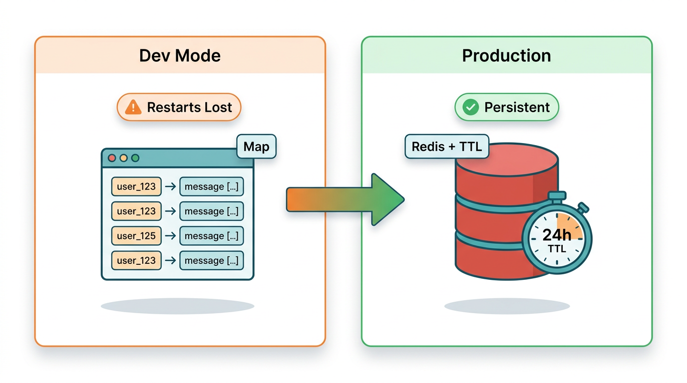 Session state management for WhatsApp chatbot: in-memory Map for development vs Redis with TTL for production
