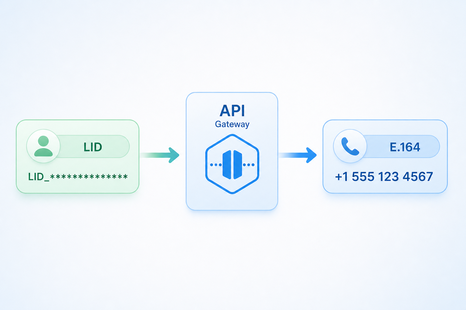 Diagram of WhatsApp LID reverse-resolution to E.164 phone number via getIdByLid API