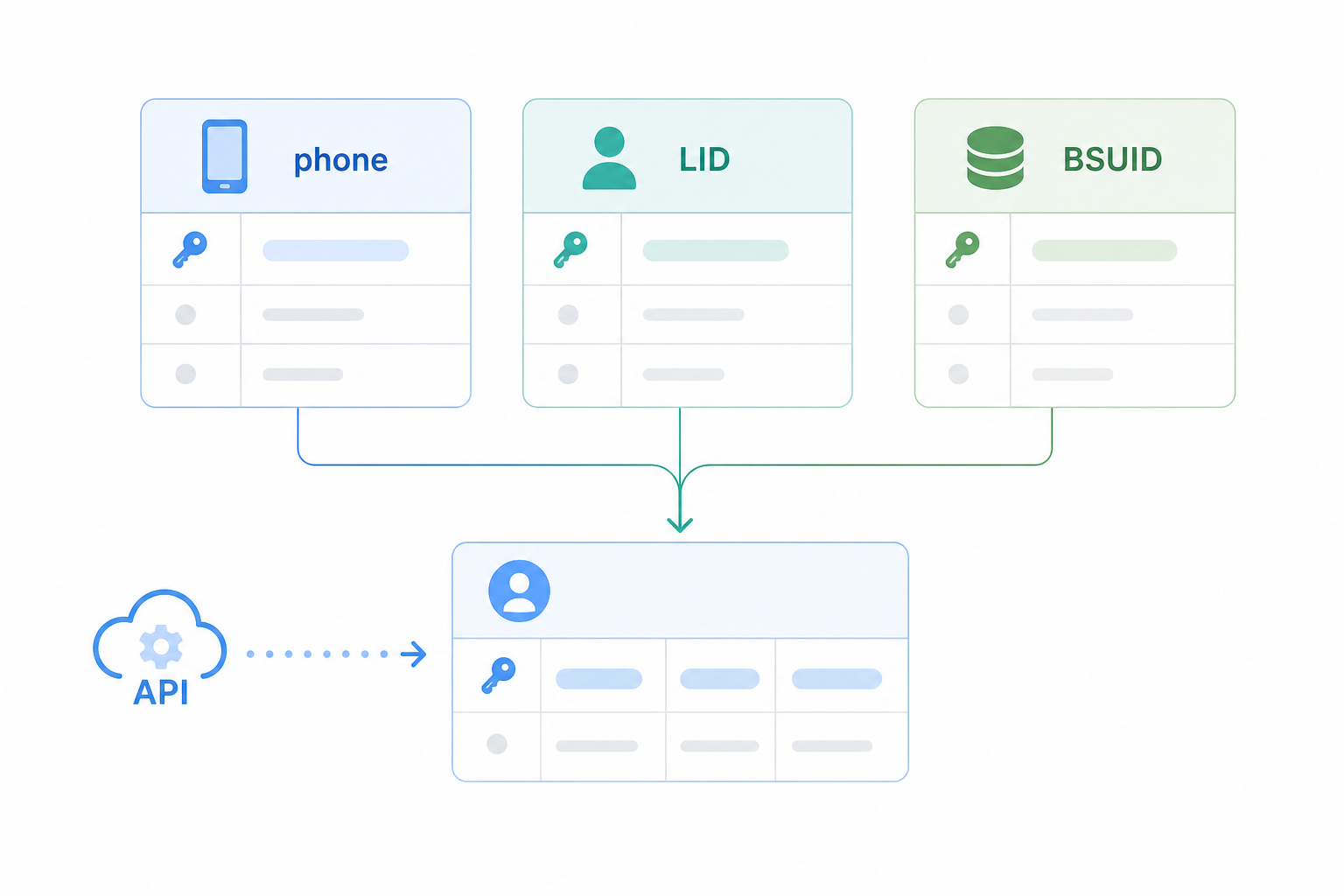 Hybrid CRM schema mapping phone numbers, LIDs, and BSUIDs with Whapi.Cloud sync