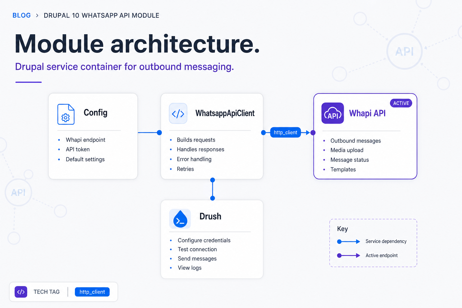Drupal 10 service container structure for a WhatsApp API client
