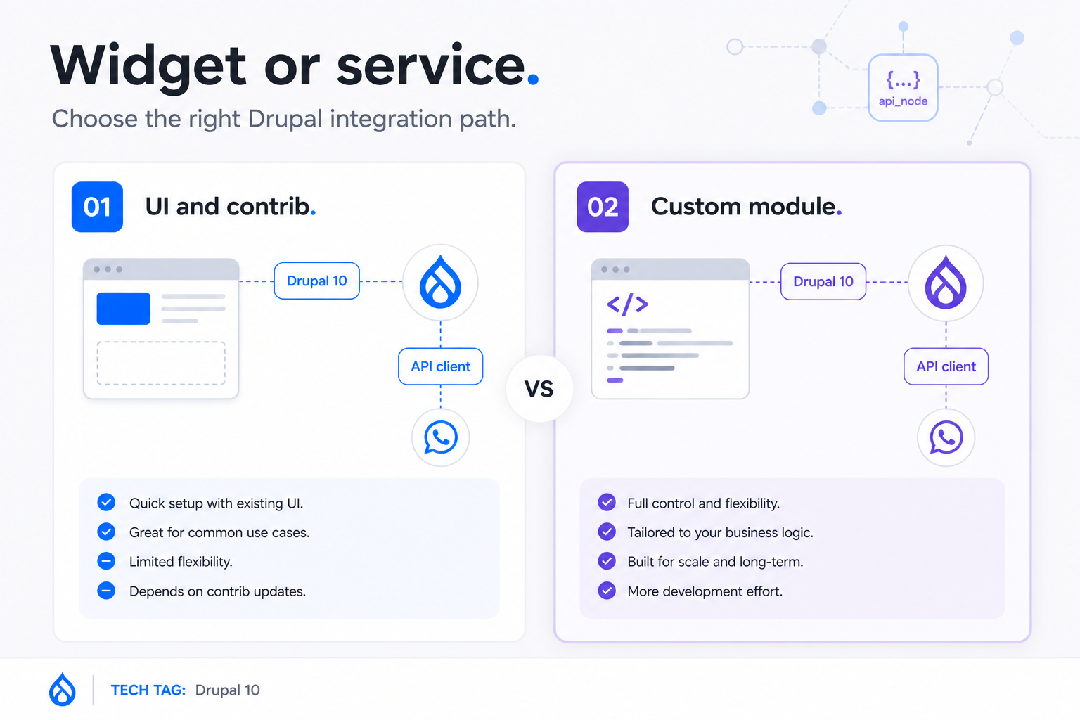 Decision path for choosing a custom Drupal WhatsApp integration
