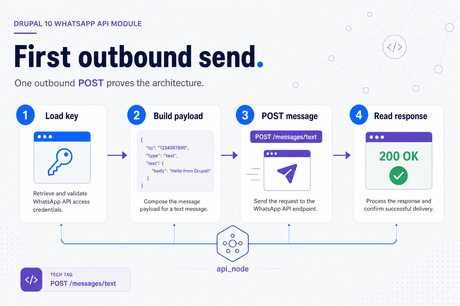 First outbound WhatsApp send flow from Drupal 10 to Whapi.Cloud