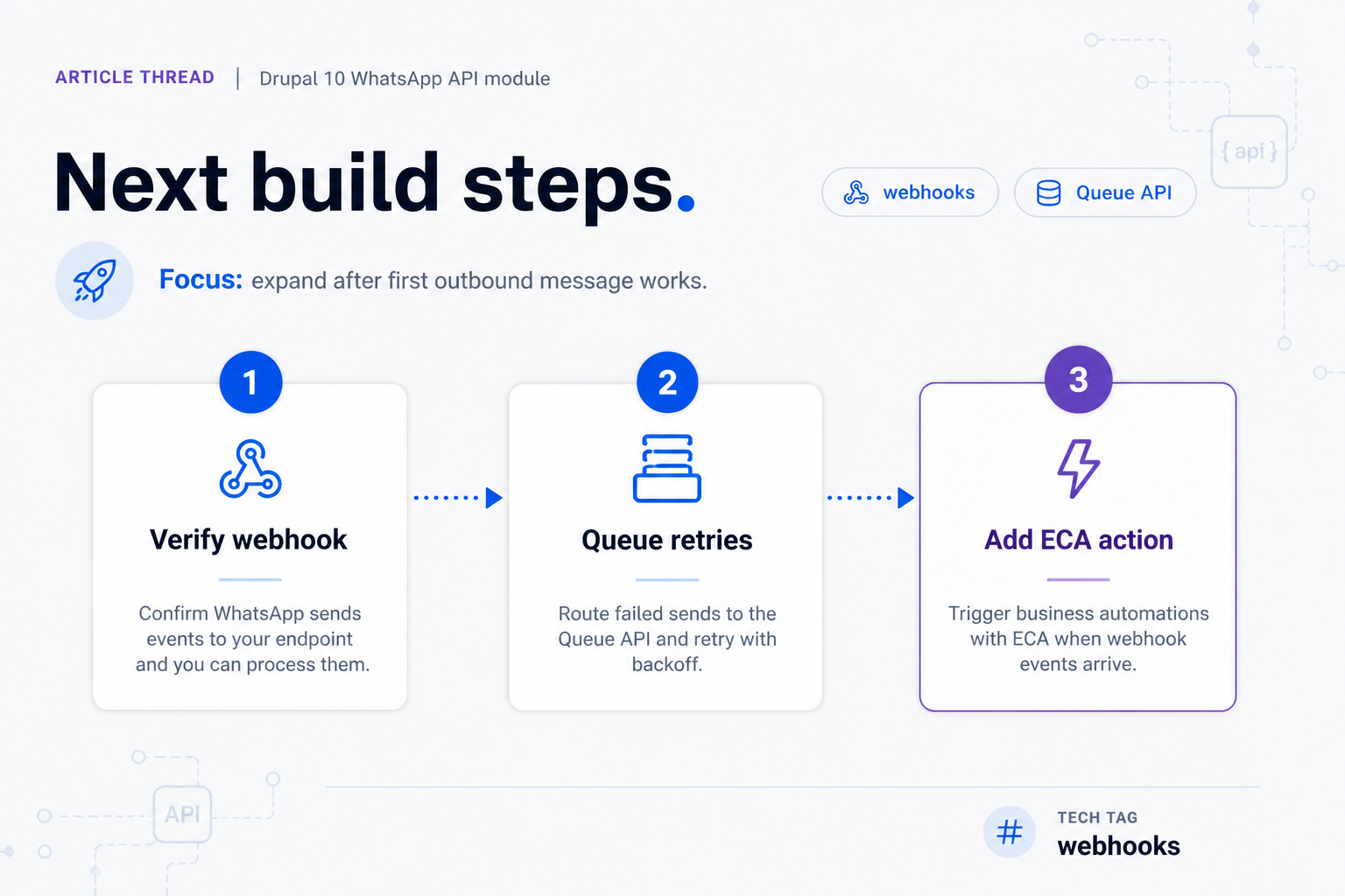 Next steps after a first working Drupal WhatsApp send