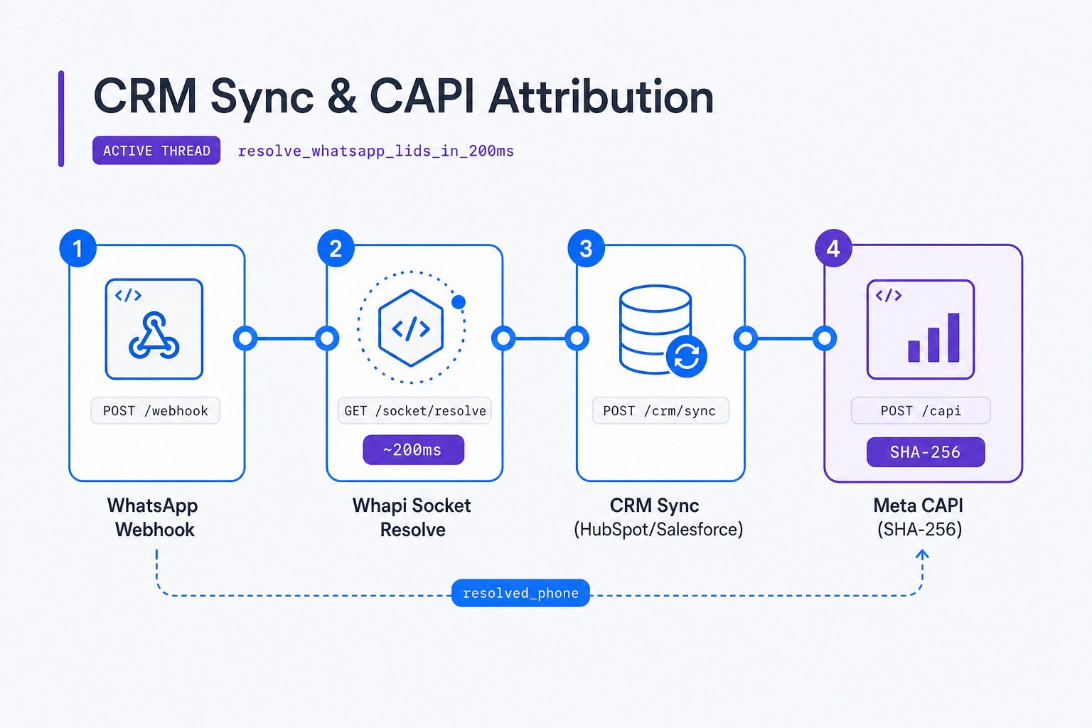 CRM Lead Sync and Meta CAPI Attribution workflow using Whapi