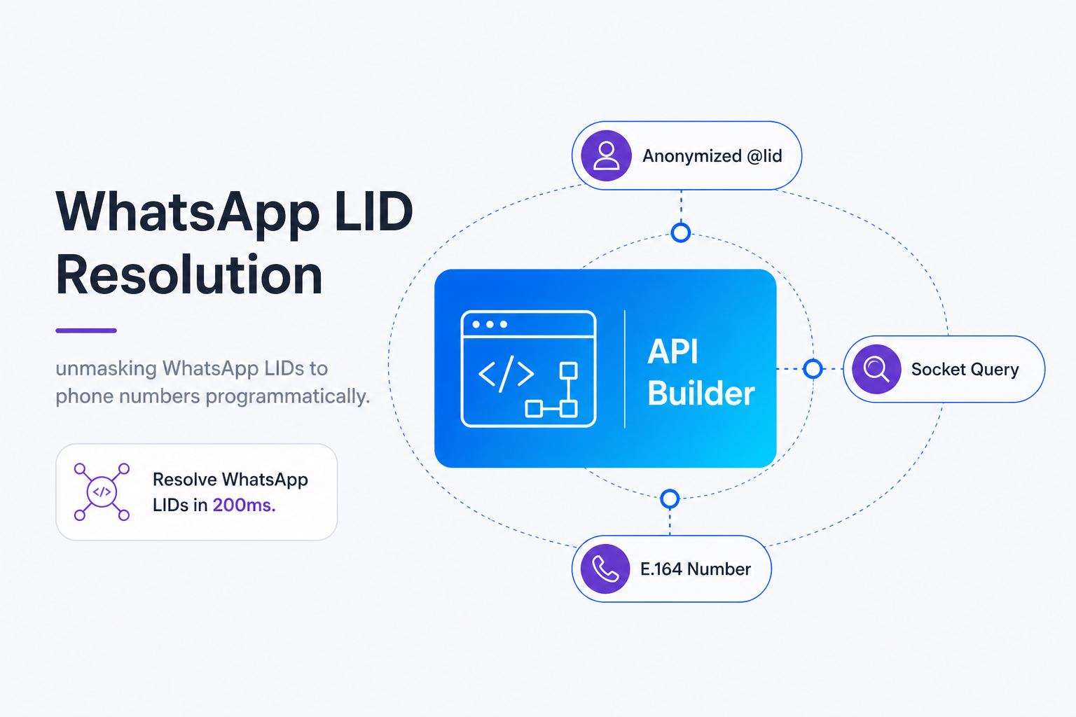 Resolving WhatsApp LIDs to E.164 phone numbers diagram