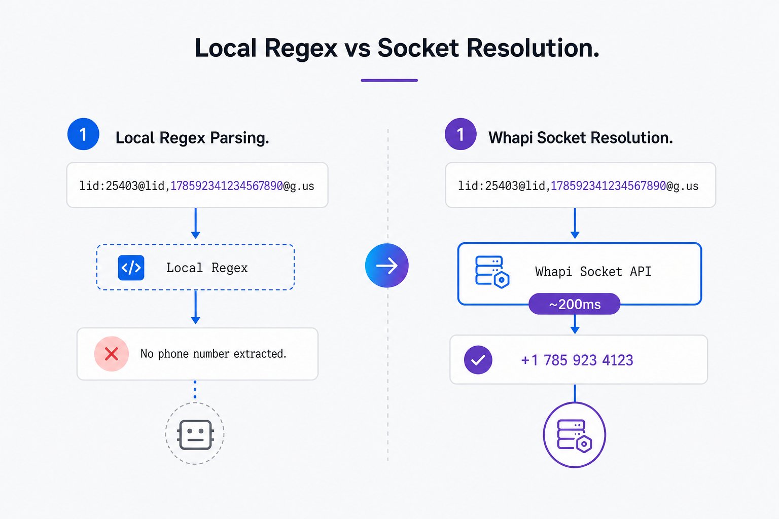 Comparison between local regex parsing failure and Whapi socket resolution