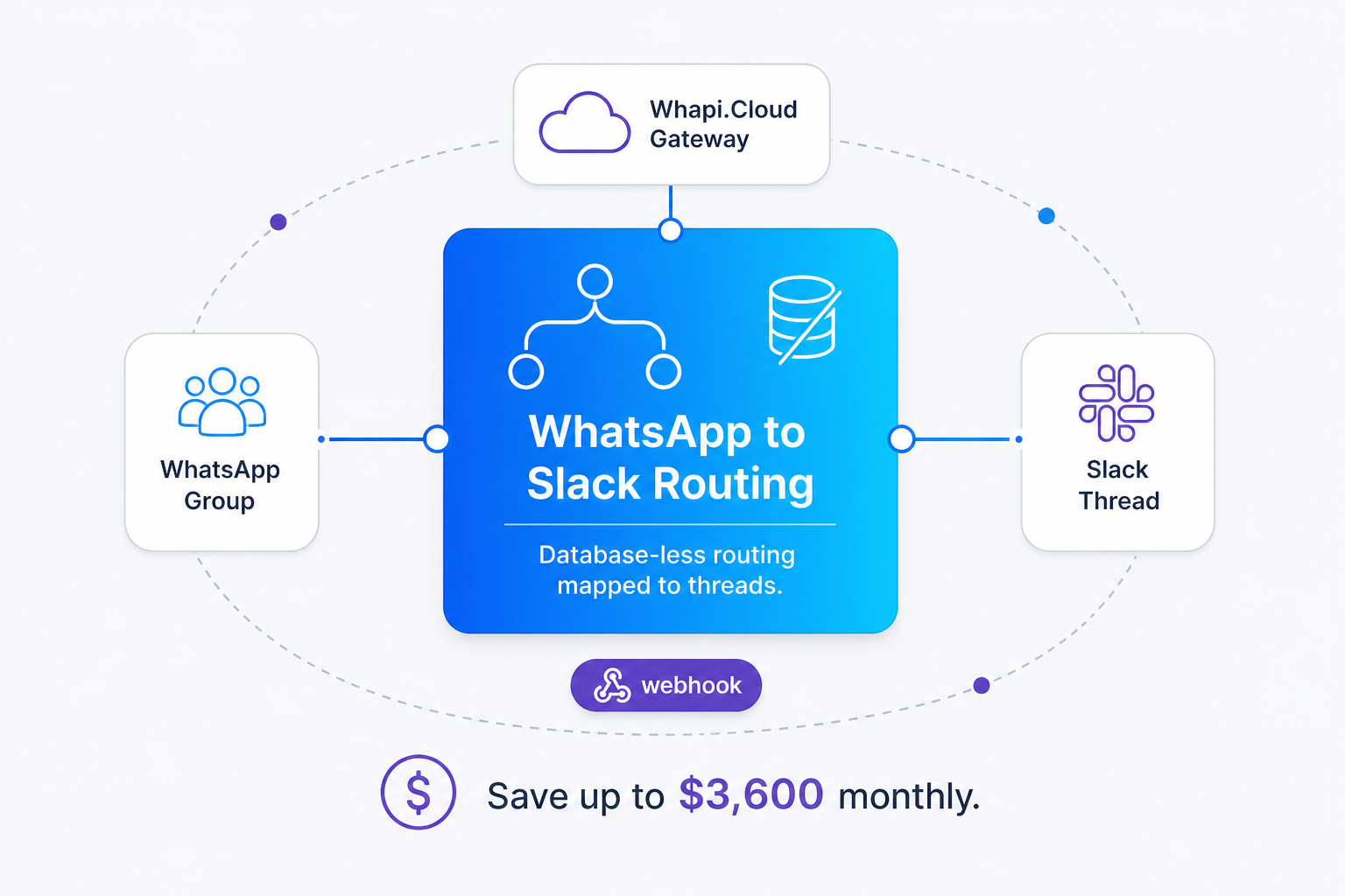 Route WhatsApp Group Messages to Slack
