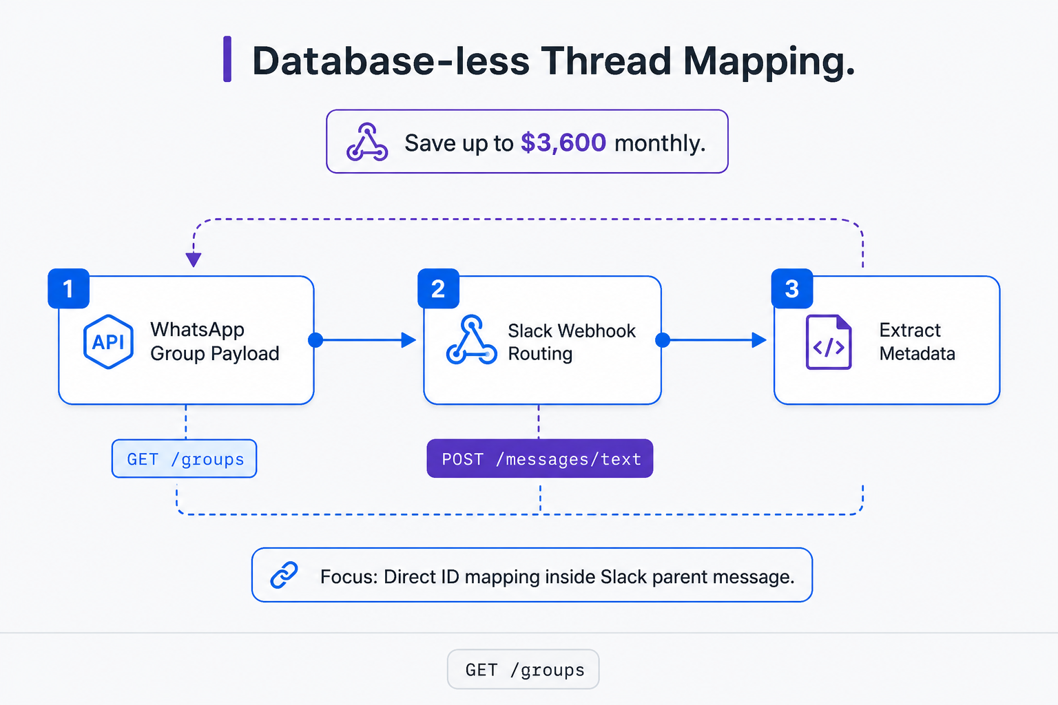 Database-less Slack Thread Mapping