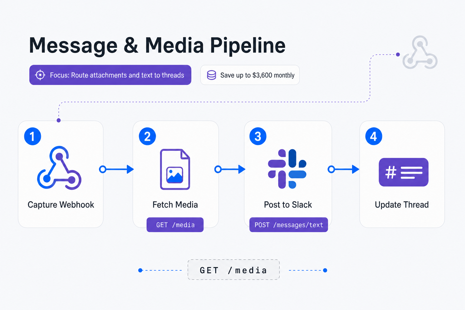 Connecting Whapi.Cloud to Slack API