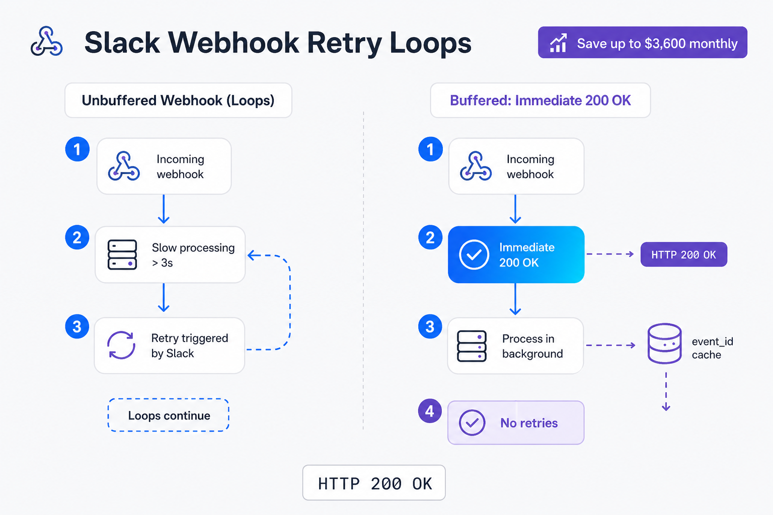 Slack Webhook Retry Loops