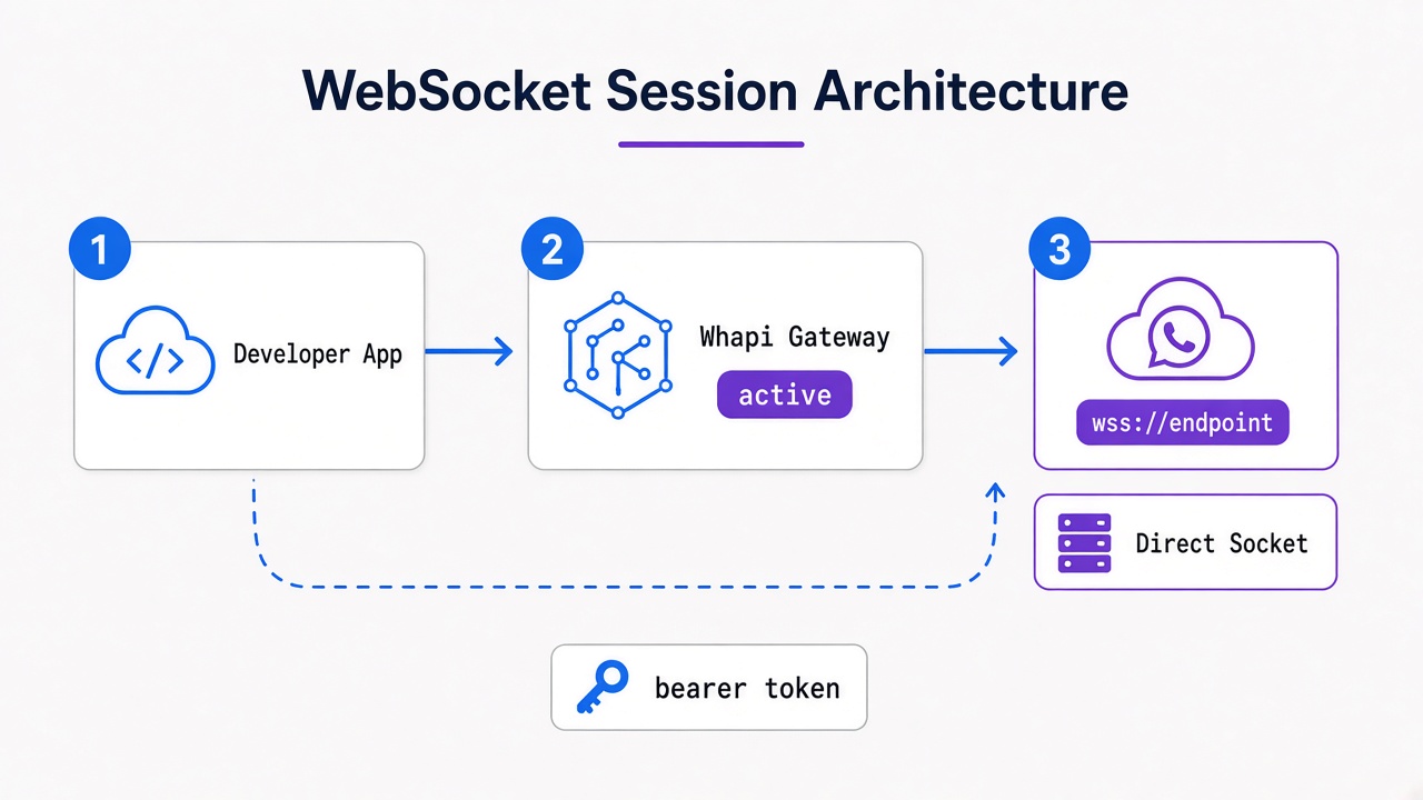 WhatsApp WebSocket Session Architecture