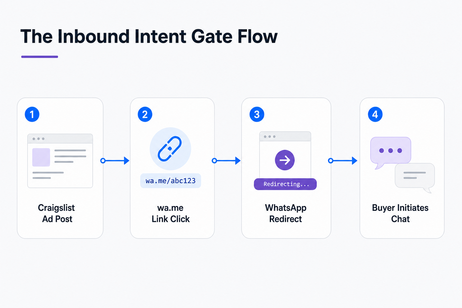 The Inbound Intent Gate Flow via Craigslist and wa.me redirect