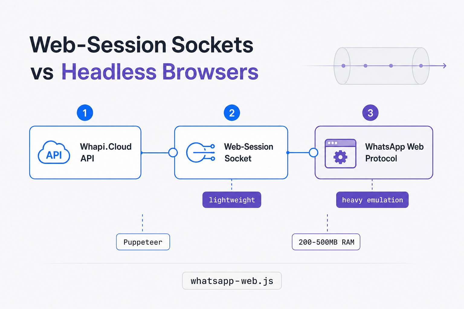 Web-Session Sockets vs Headless Browser Emulation Architecture