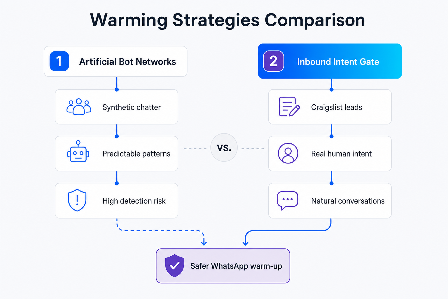 Comparison of Artificial Bot-to-Bot Warming vs Inbound Intent Gate