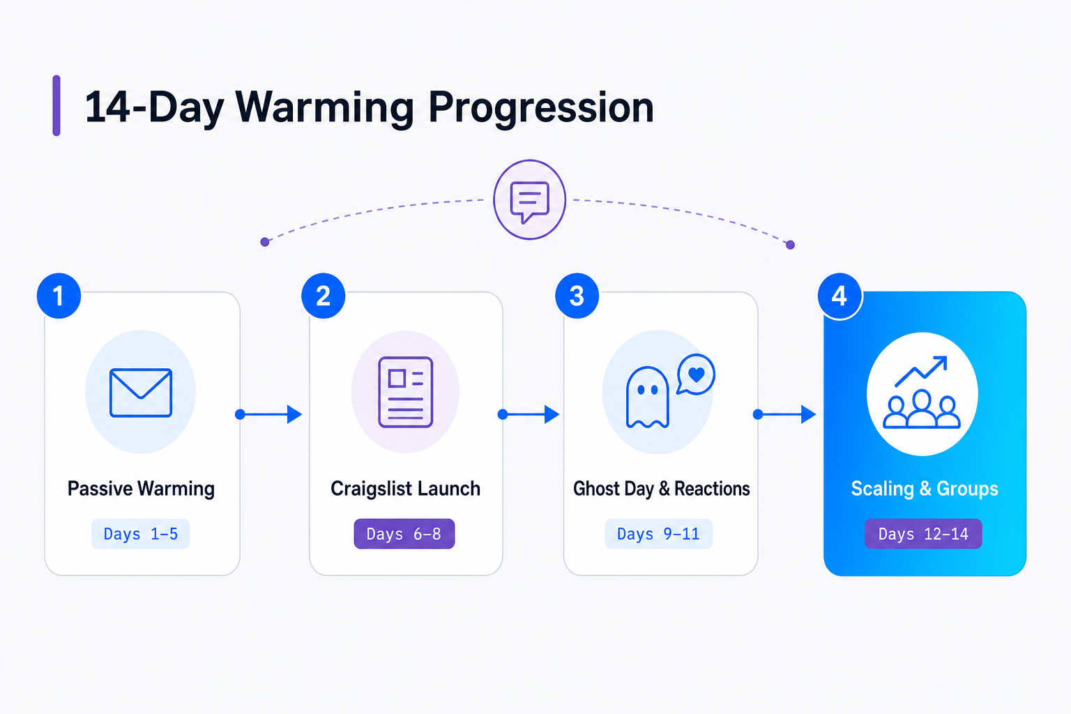The 14-Day Warming Progression Steps