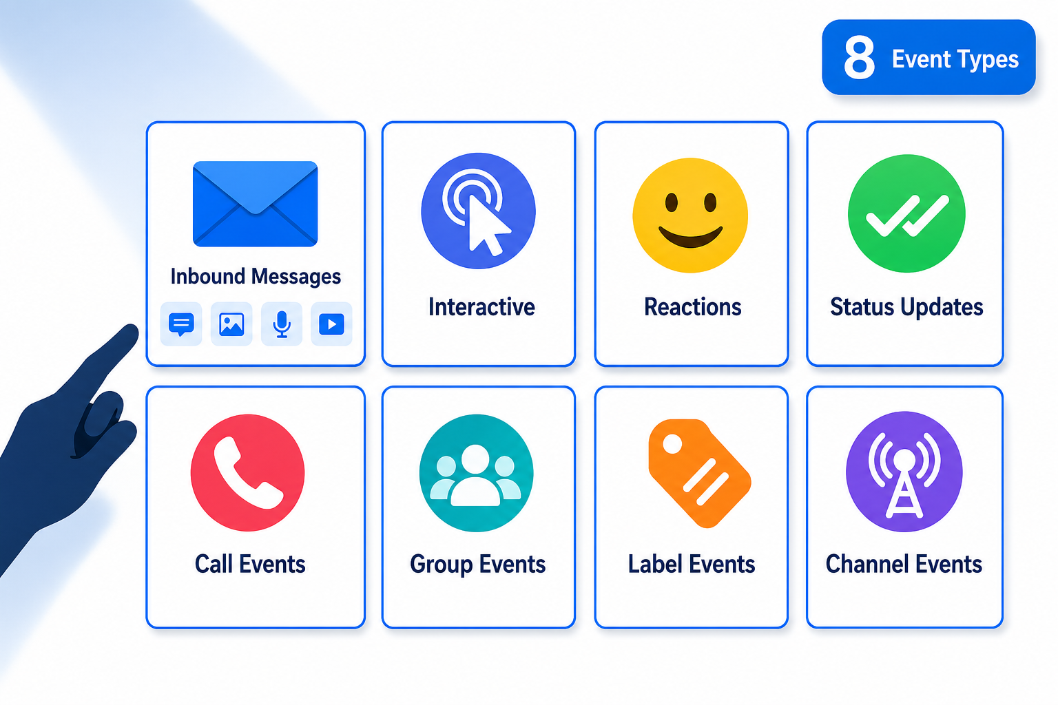 Full WhatsApp event taxonomy showing all event categories: messages, interactions, statuses, reactions, calls, and group events