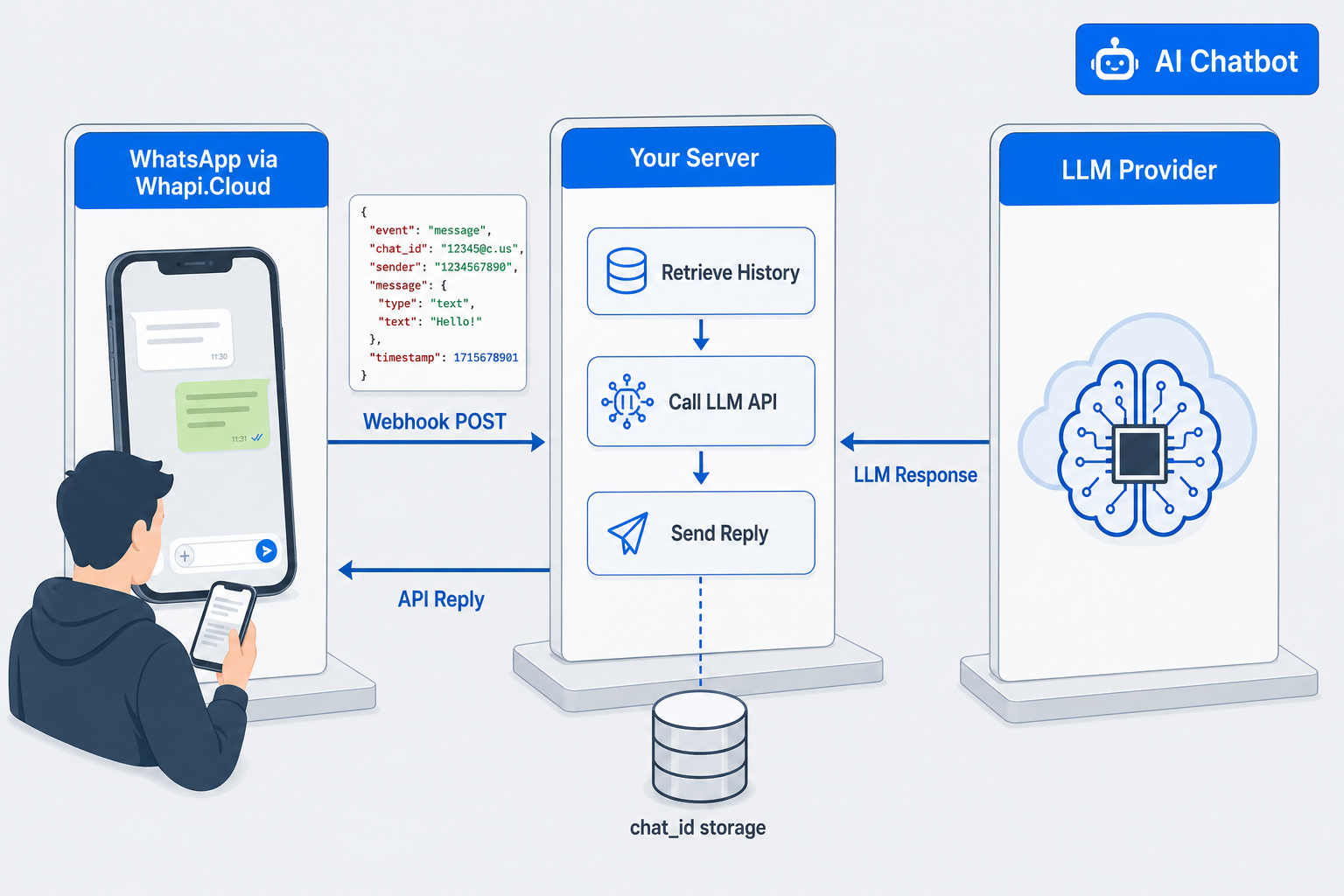 Three-layer AI chatbot architecture on WhatsApp showing Whapi.Cloud webhook, server with conversation state storage, and LLM API call flow