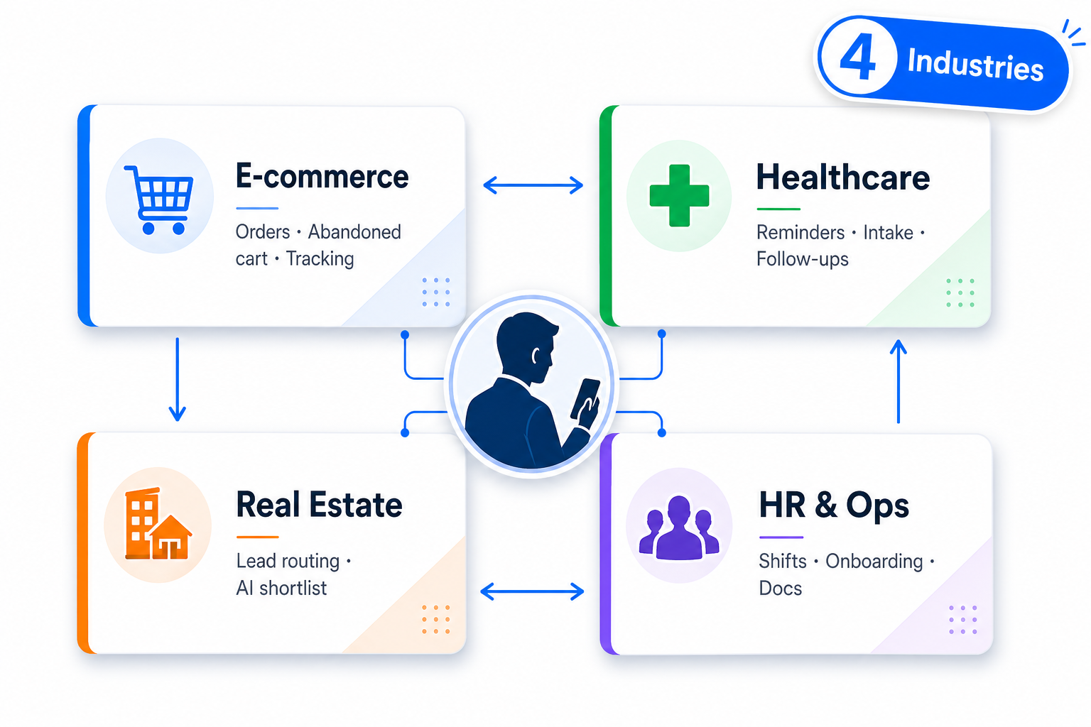 Business use case examples for WhatsApp API integration across e-commerce, healthcare, real estate, and HR industries