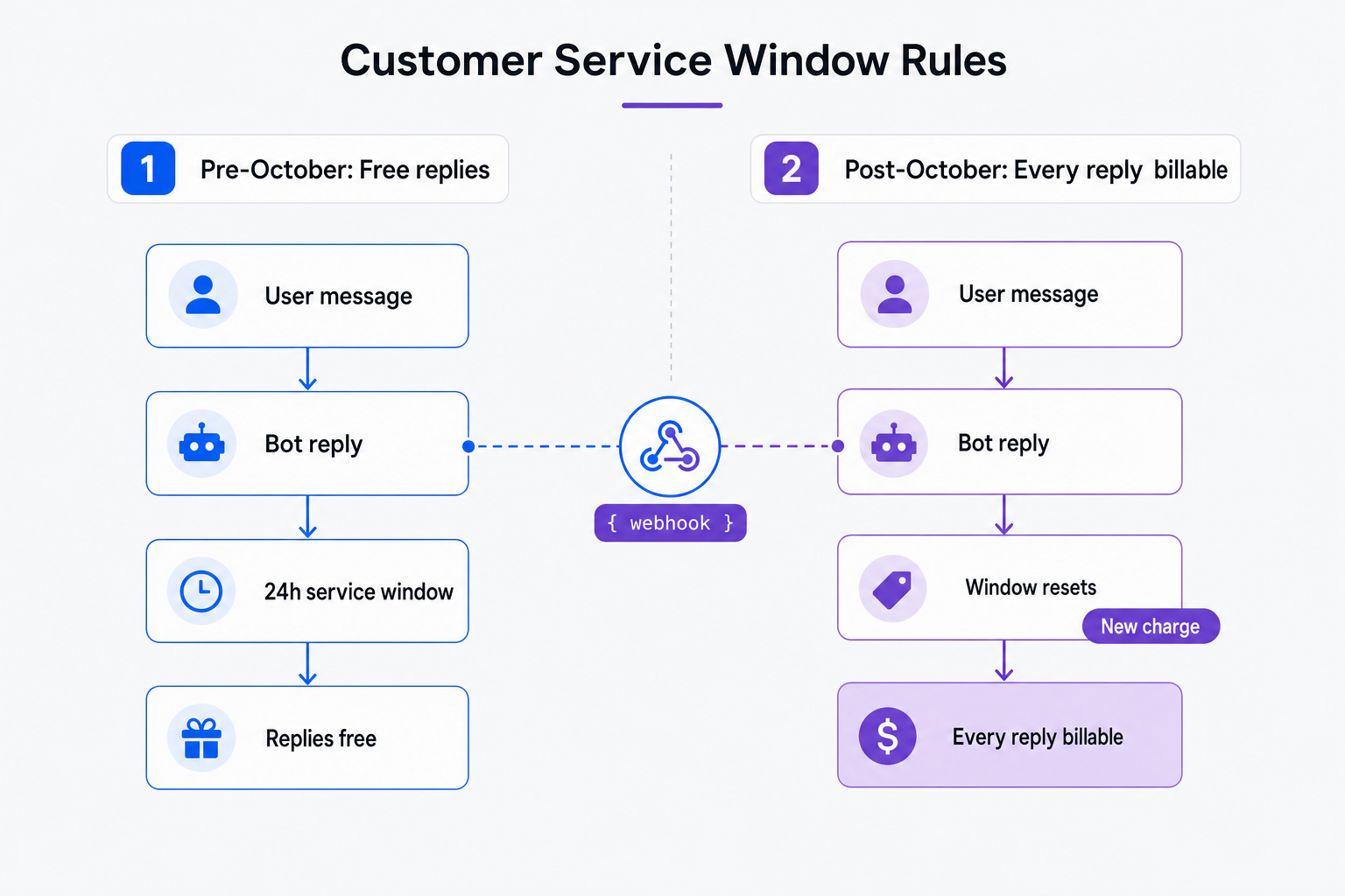 Contraste das regras de preços do WhatsApp antes e depois de outubro de 2026