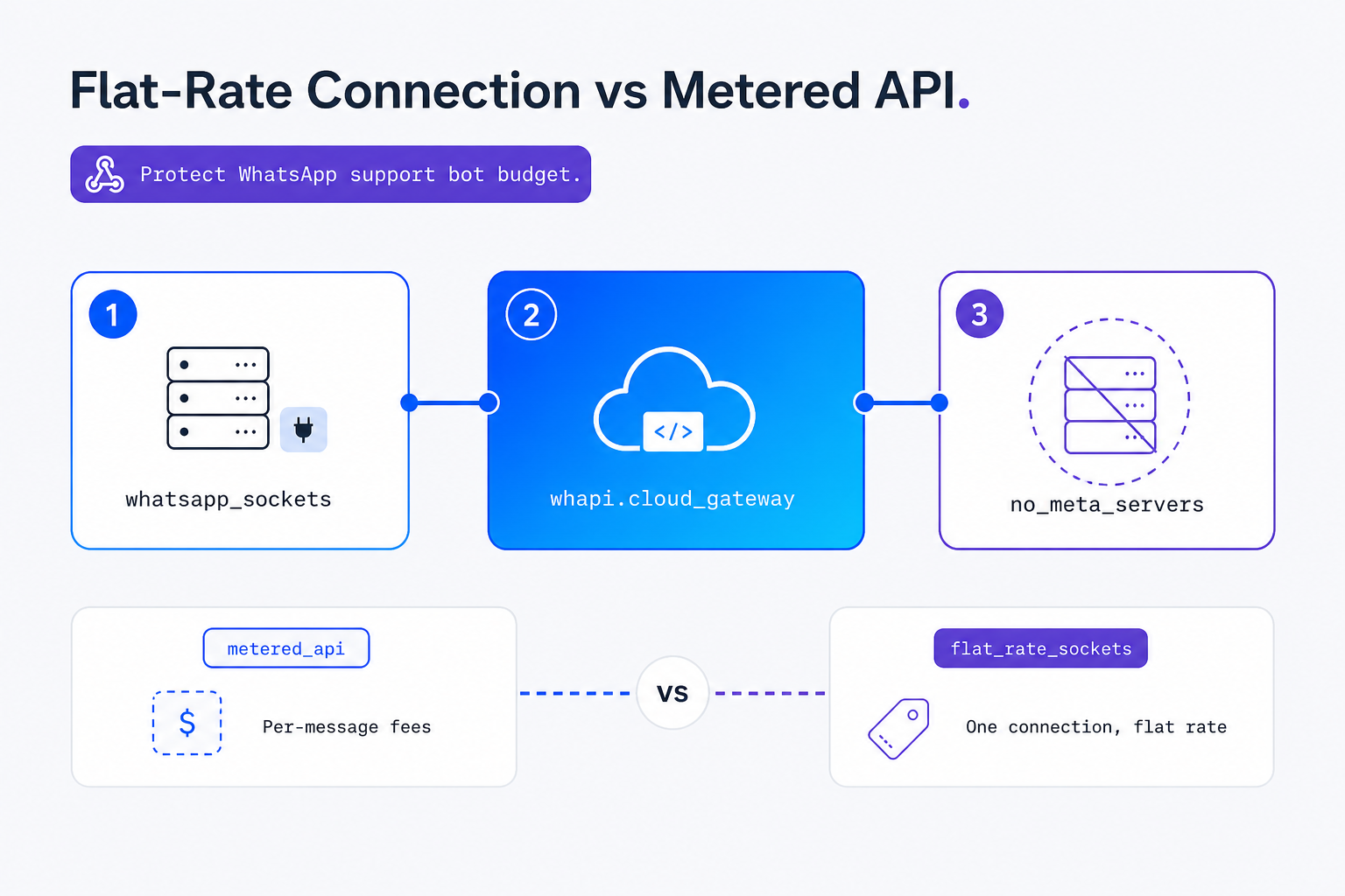 Diagrama de conexão de socket de sessão web