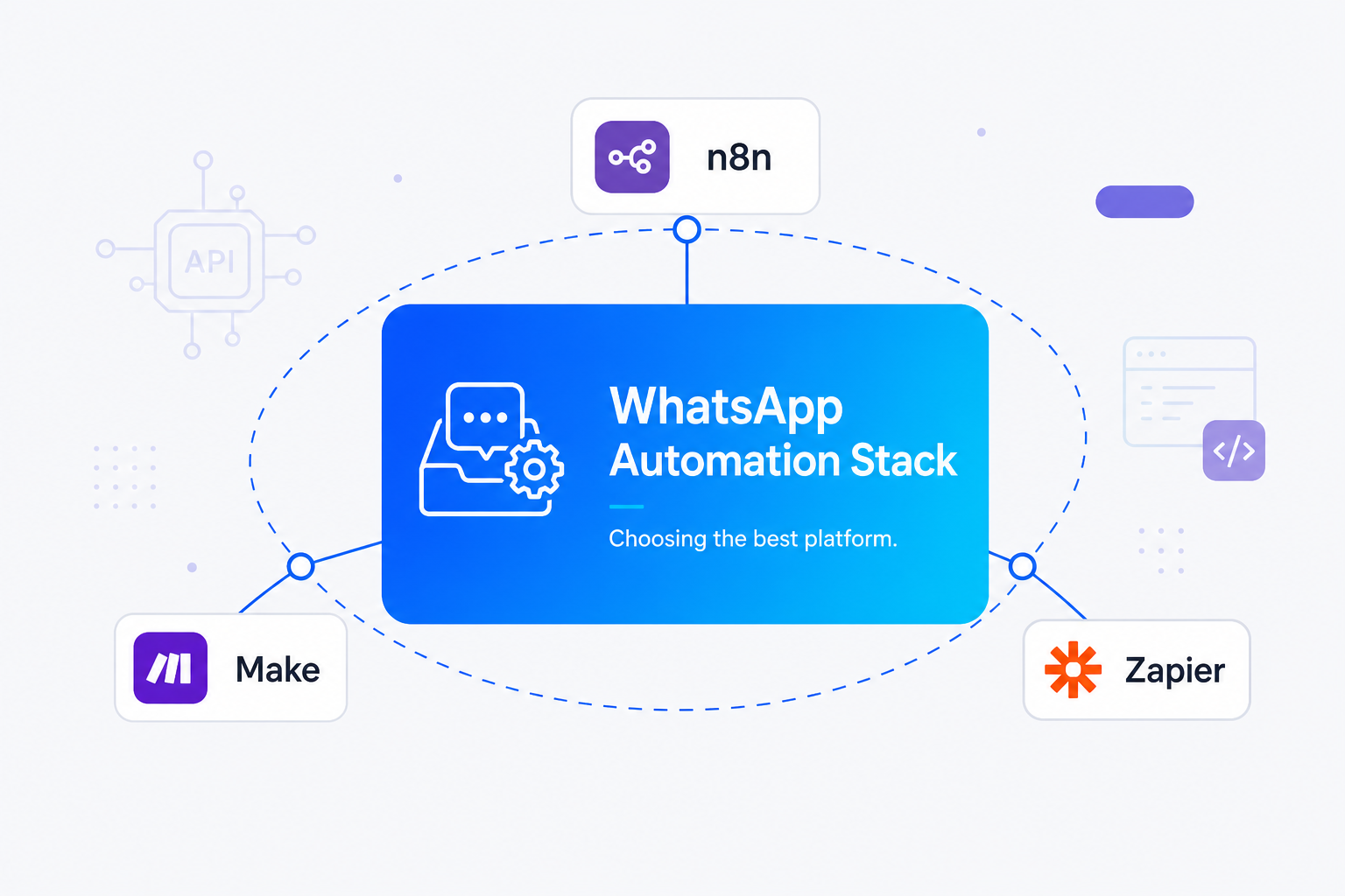 n8n vs Make vs Zapier WhatsApp API Automation Comparison