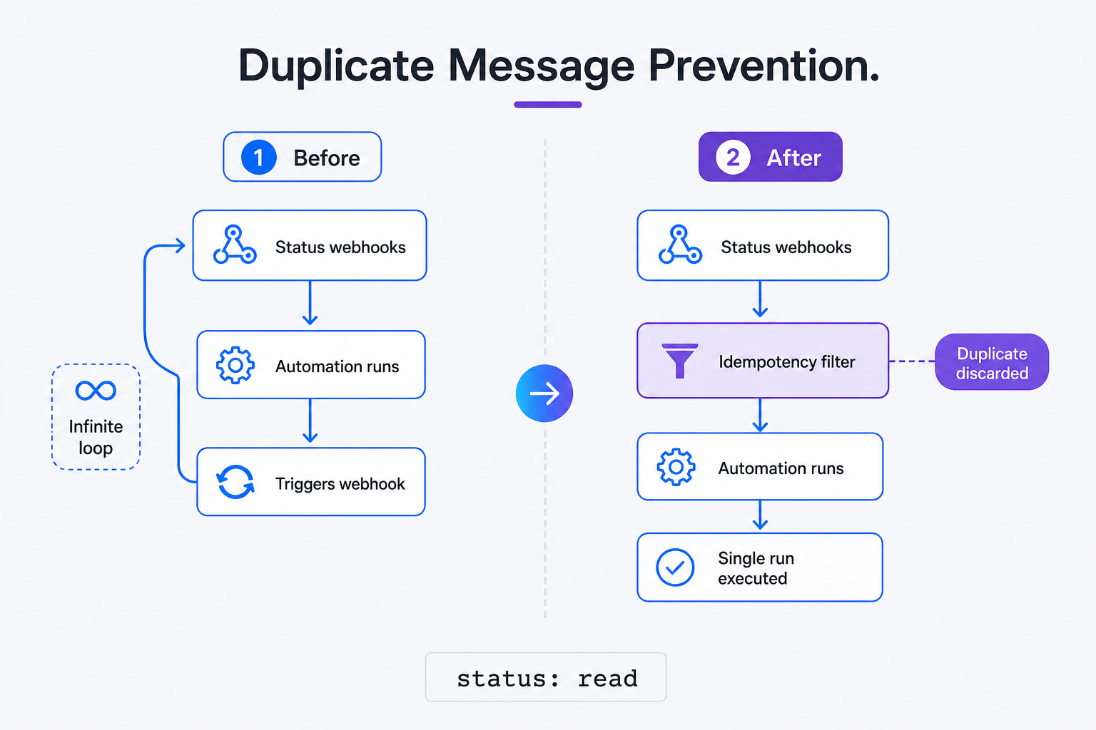 Duplicate Message Prevention in WhatsApp Workflows