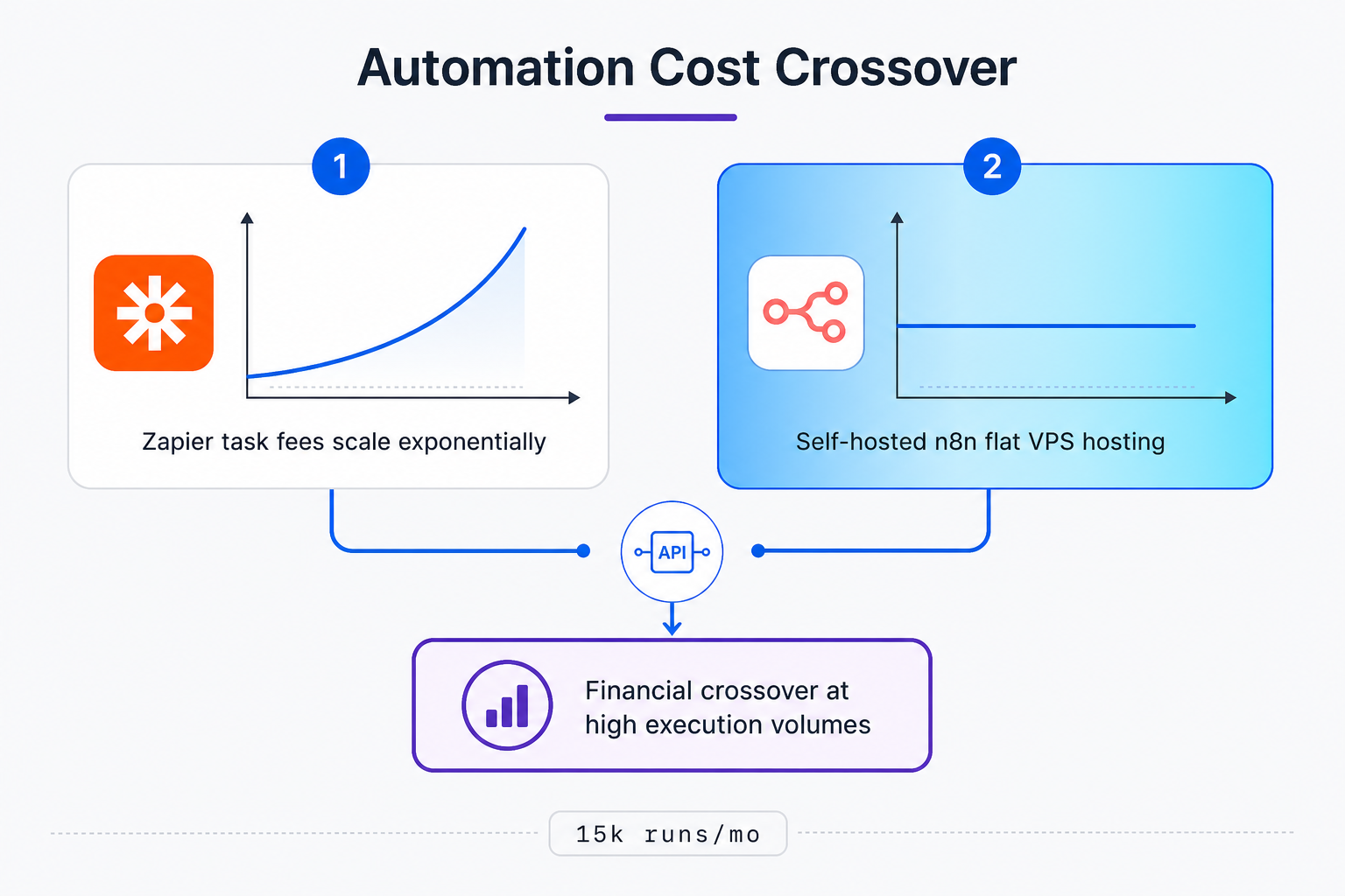 n8n vs Make vs Zapier WhatsApp Automation Cost Comparison