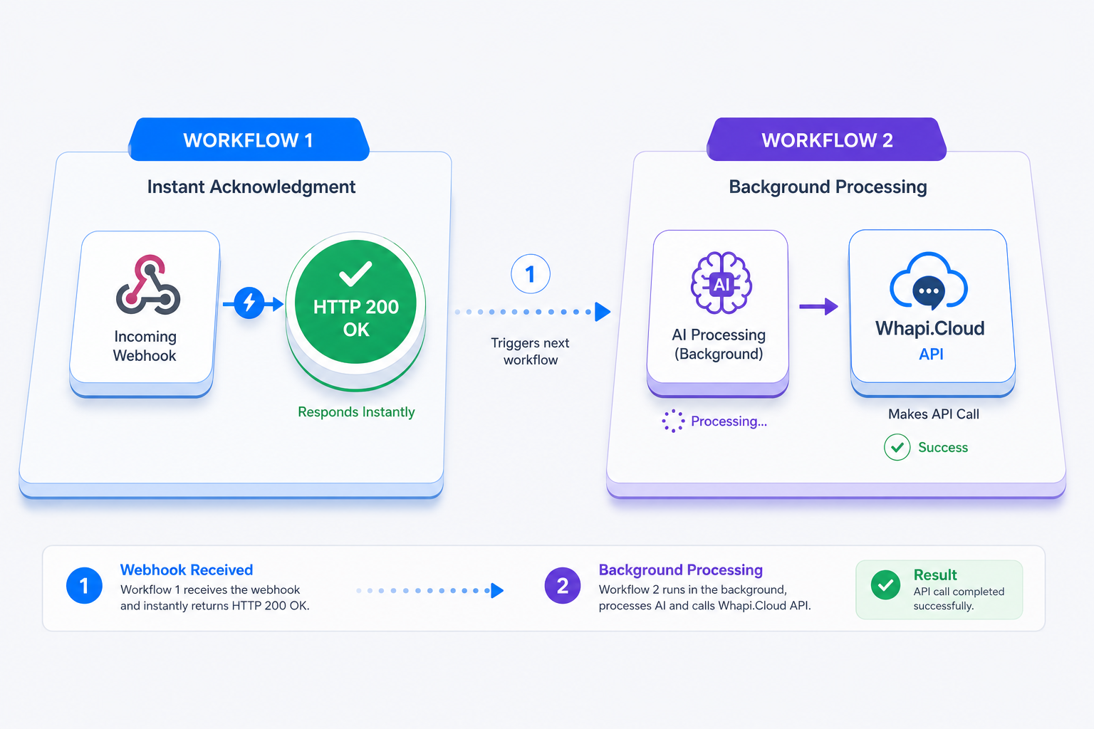 Decoupled webhook pattern diagram inside n8n workflow builder
