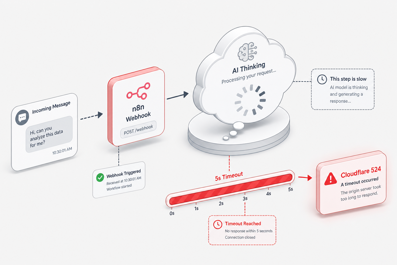 Visual representation of Cloudflare 524 webhook timeouts in n8n workflows