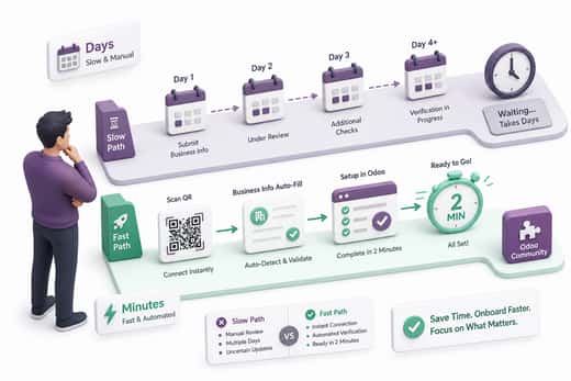 Linha do tempo comparativa: dias de verificação comercial da Meta versus minutos de conexão por QR code do Whapi para integradores Odoo