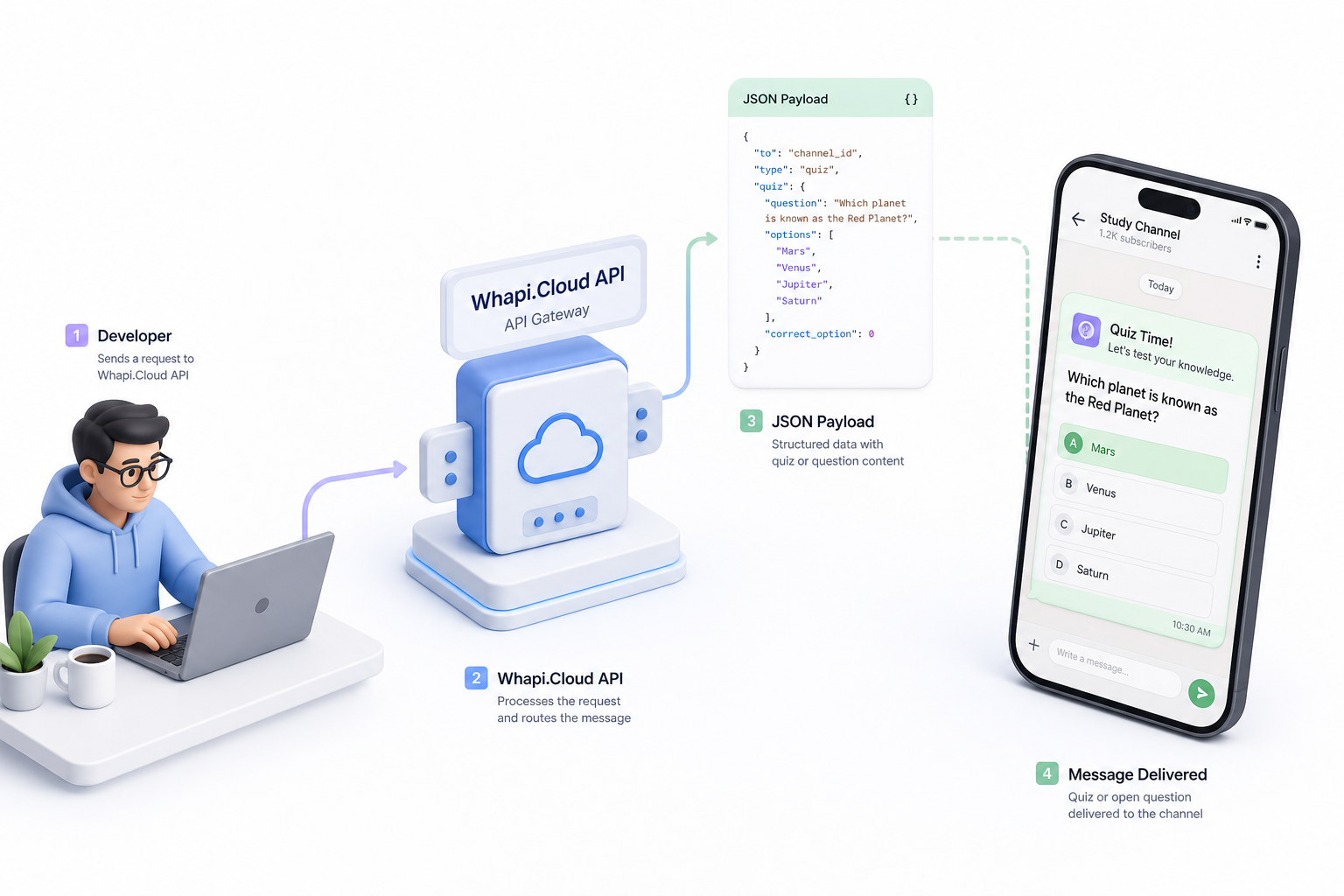 Programmatic API flow for sending WhatsApp quizzes and open questions