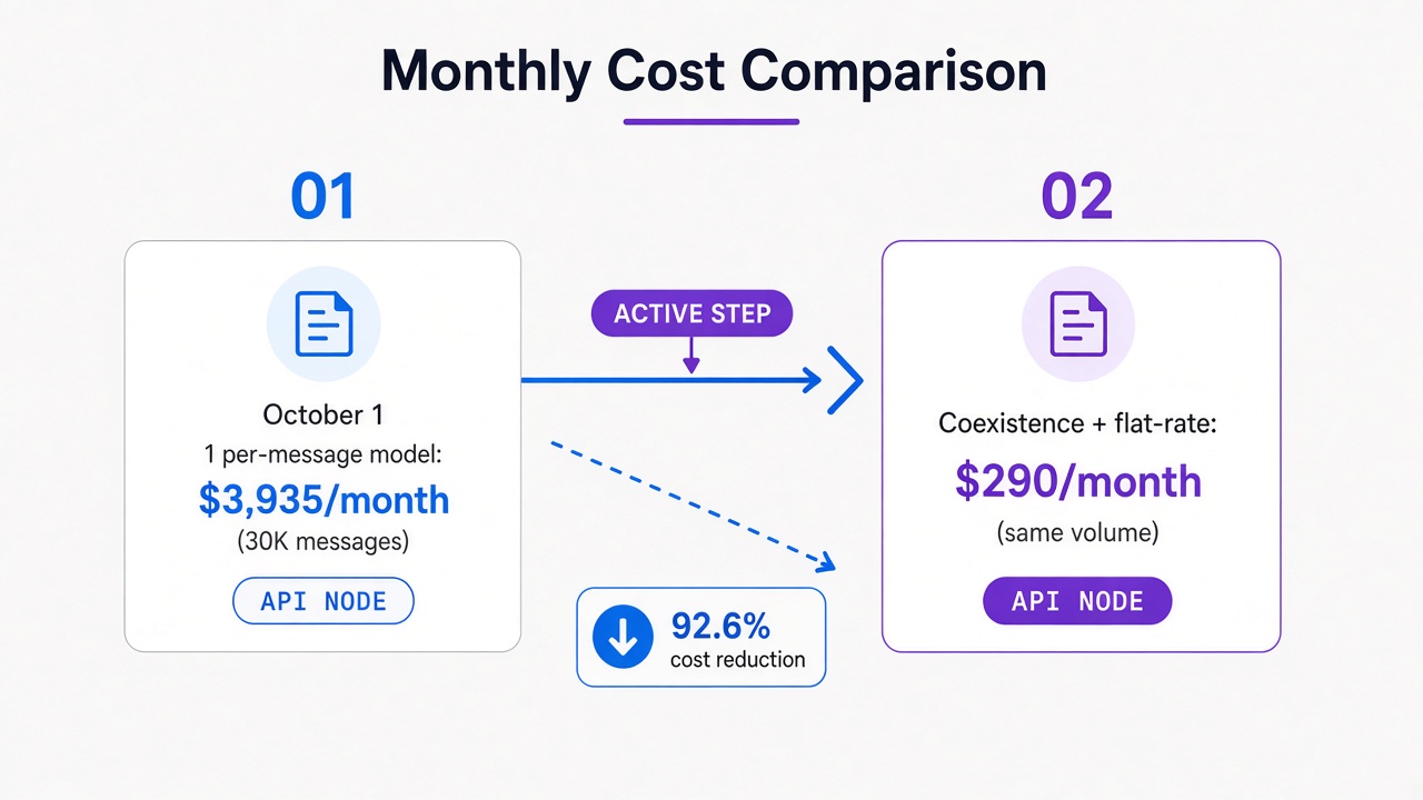 Monthly Cost Comparison