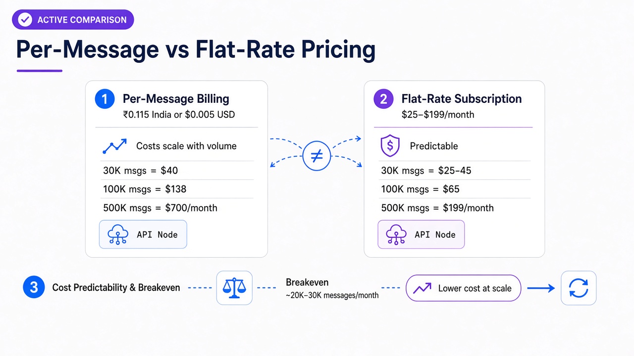 Per-Message vs Flat-Rate Pricing Models