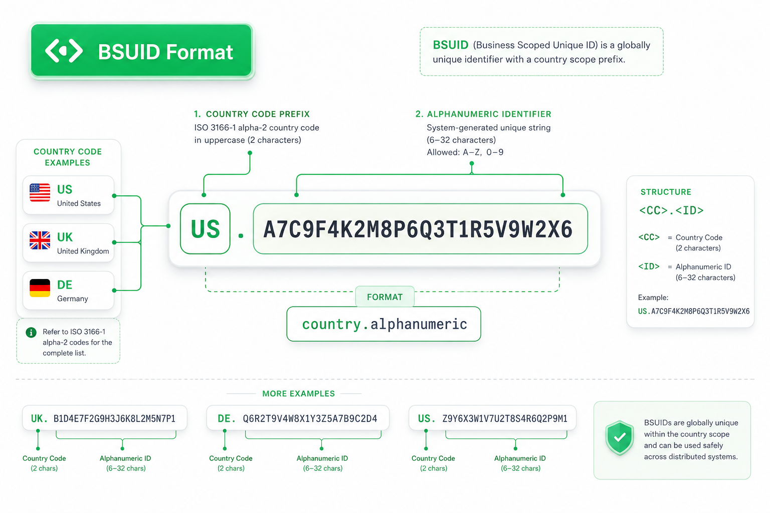 Диаграмма формата идентификатора BSUID, показывающая префикс кода страны и структуру цифровой строки