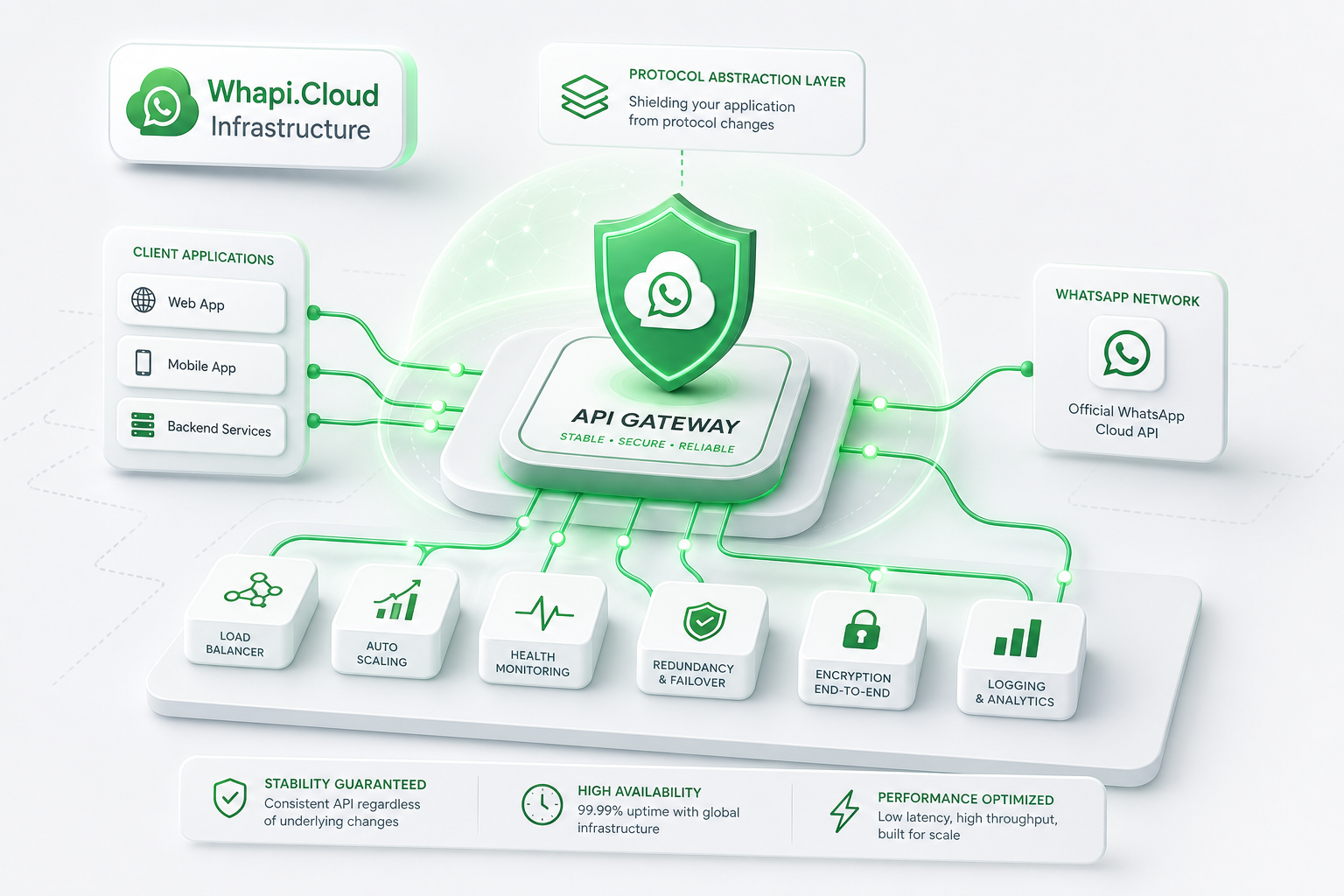 Абстрактная визуализация инфраструктуры Whapi.Cloud, показывающая стабильную архитектуру API-шлюза