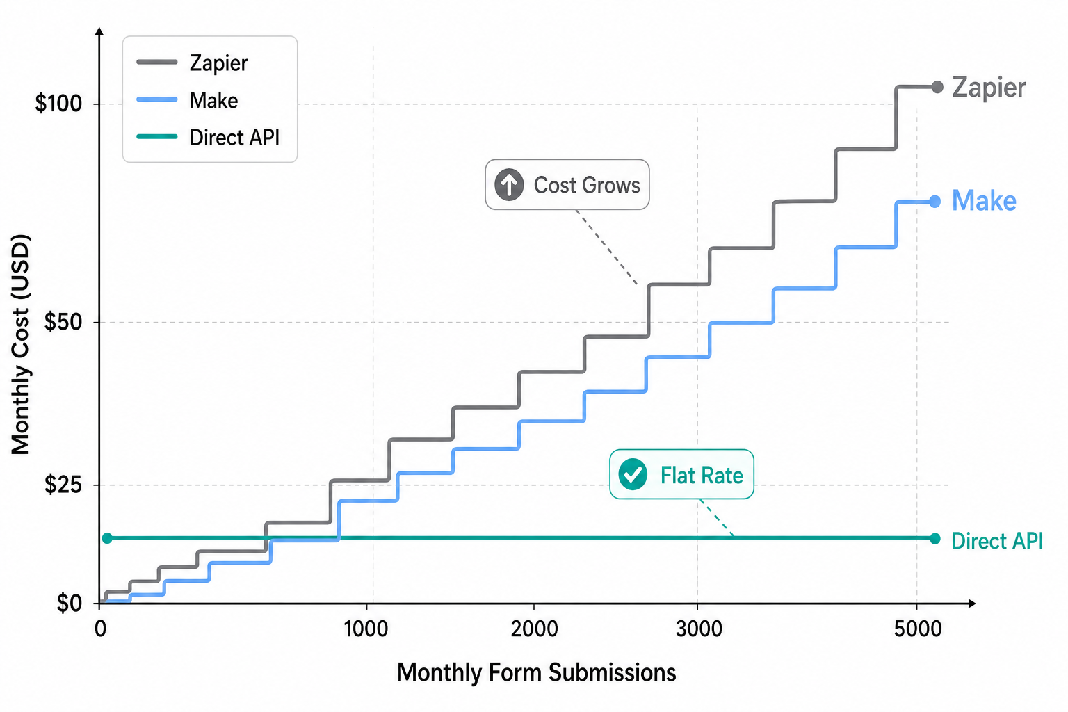 Cost comparison chart showing per-task pricing of Zapier and Make vs flat monthly pricing of Whapi.Cloud as submission volume grows