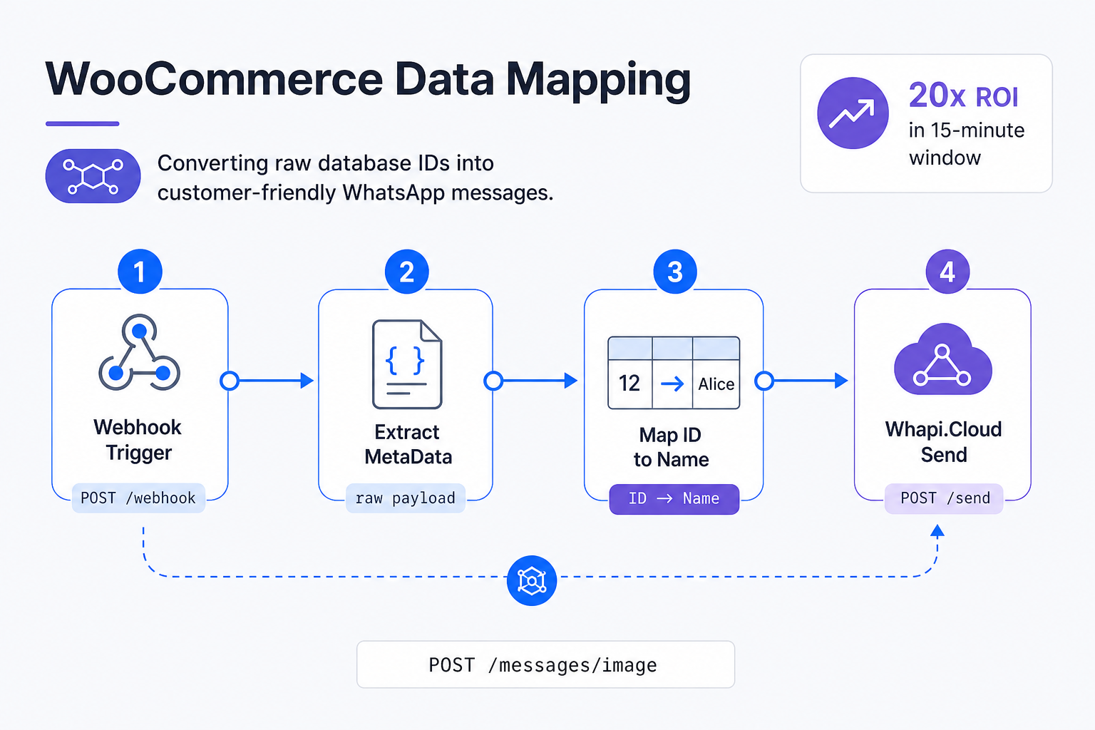 WooCommerce webhook to WhatsApp data mapping process