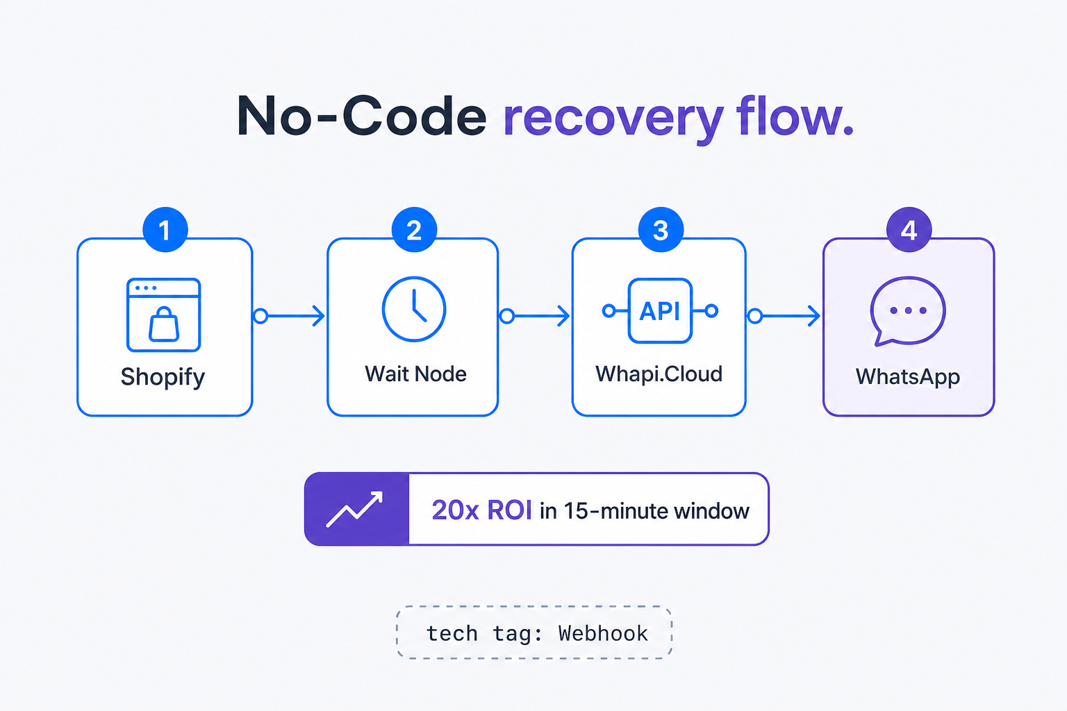 n8n 15-minute WhatsApp recovery loop with Whapi.Cloud