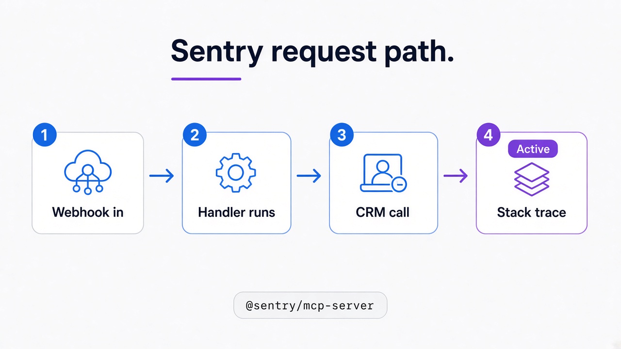 Sentry MCP request path from webhook through handler to CRM