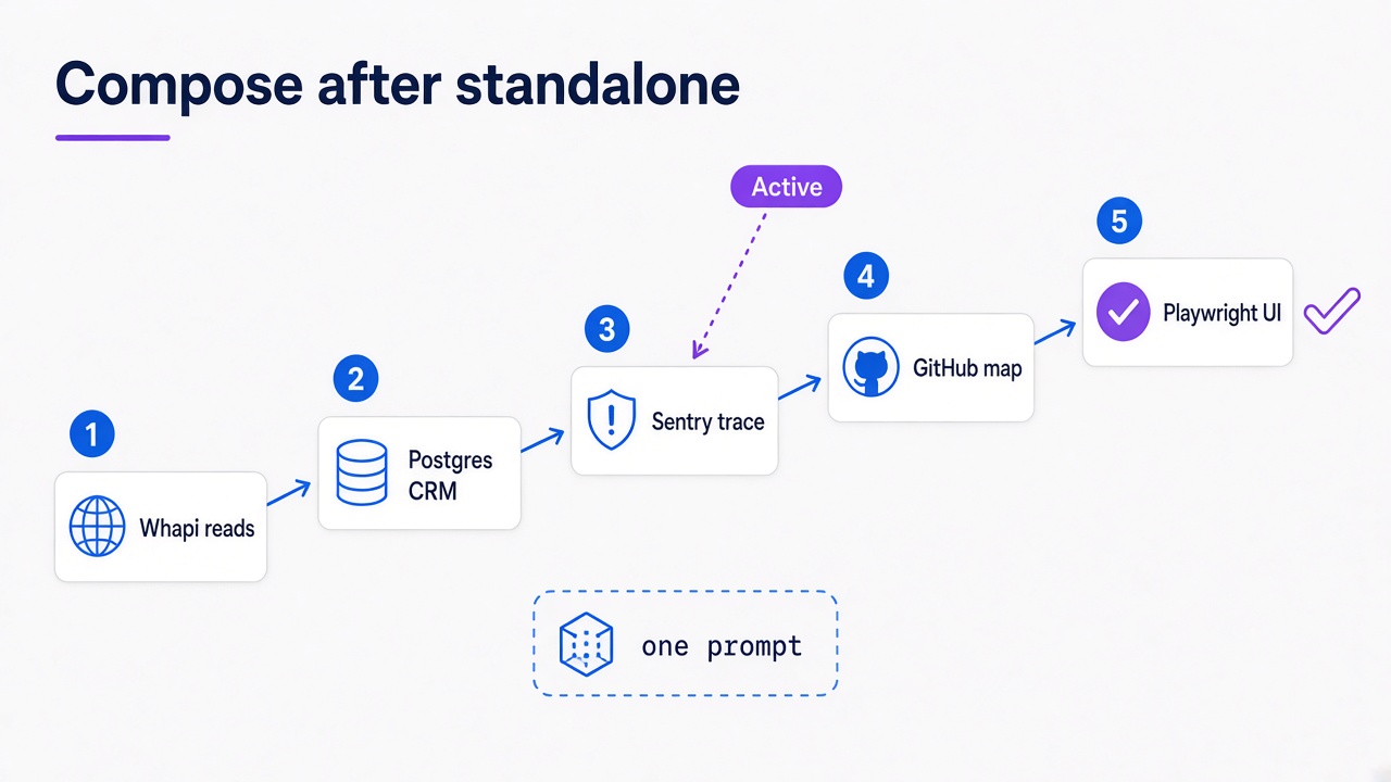 Compose five MCP tools in one prompt after standalone WhatsApp workflows
