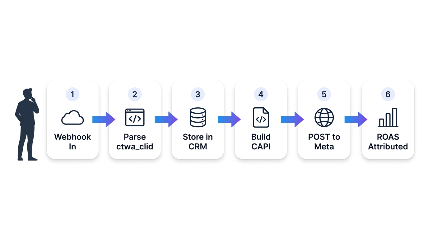 Backend iş akışı diyagramı: ctwa_clid raporlayan Whapi.Cloud webhook'undan Meta Dönüşüm API'sine