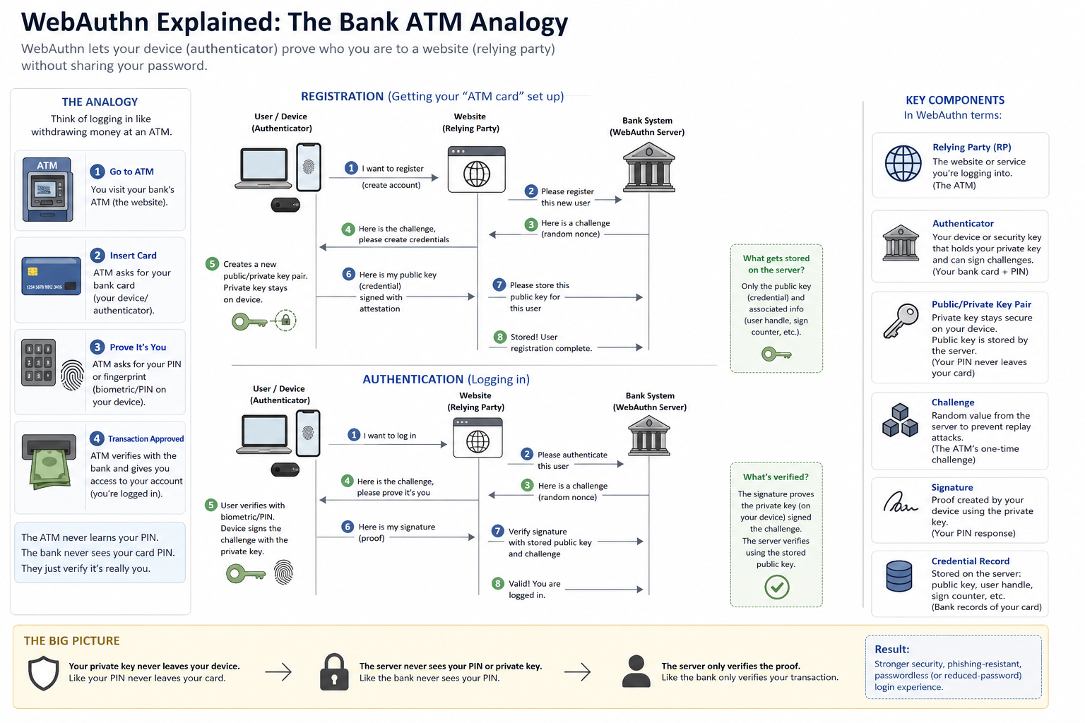Diagram of WebAuthn Bank ATM analogy for WhatsApp passkeys