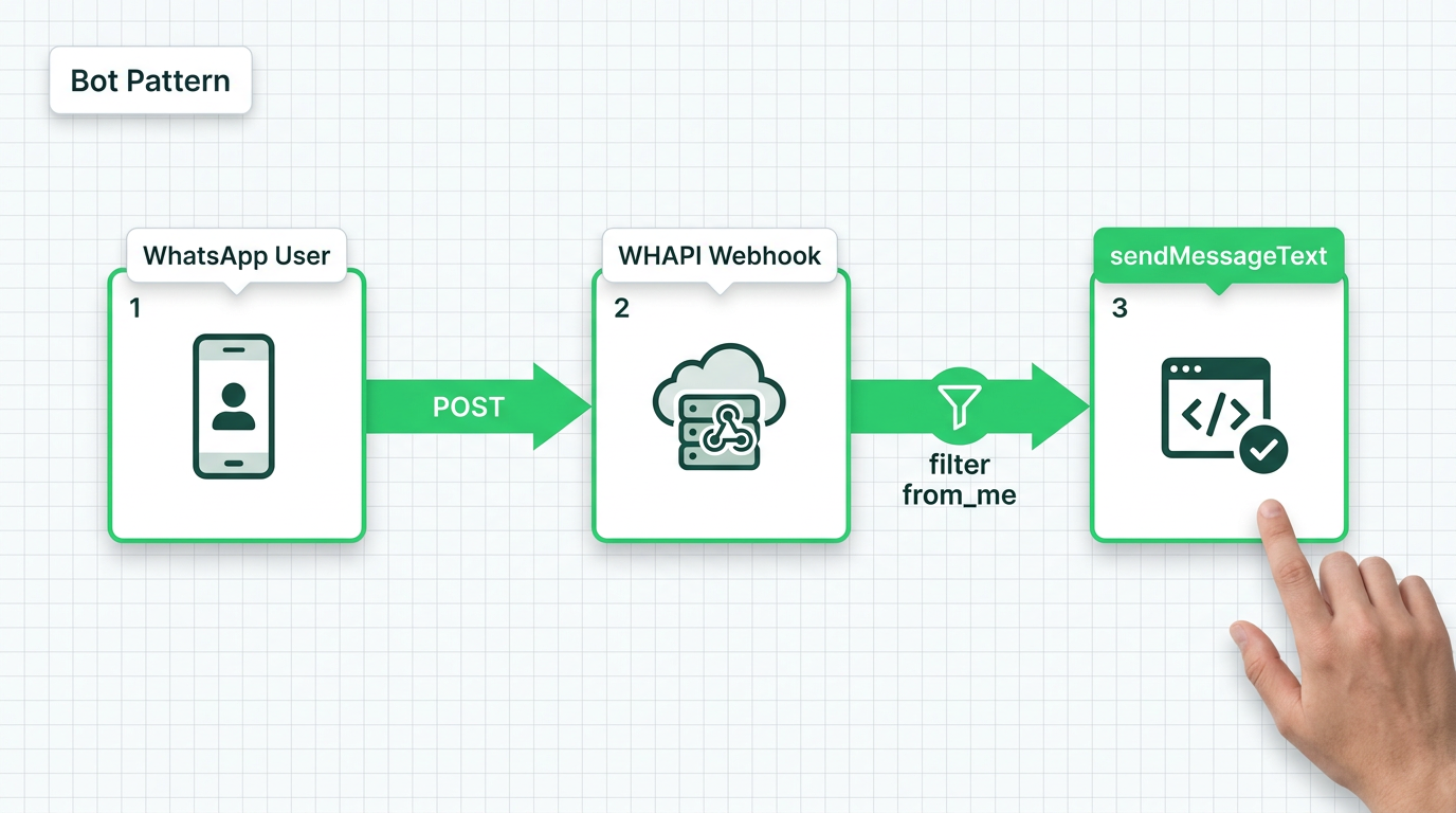 Architecture diagram of the WhatsApp bot pattern: webhook → filter from_me → sendMessageText reply