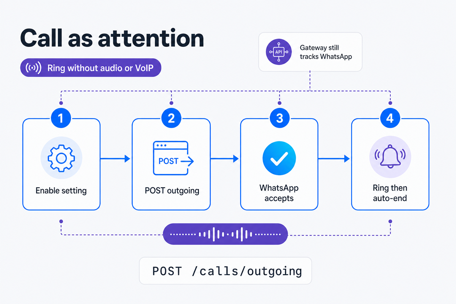 Outgoing WhatsApp call-as-attention flow: enable setting, POST outgoing, WhatsApp accepts, ring ends
